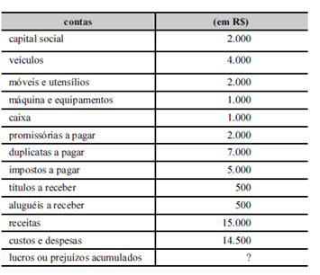 Contas De Resultado: O Que São E Quais São? | Caderno De Prova