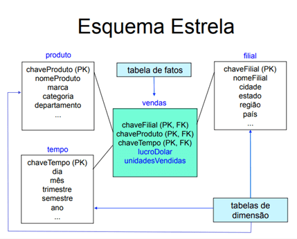 O Que É Esquema Estrela (Star Schema)? - Caderno de Prova